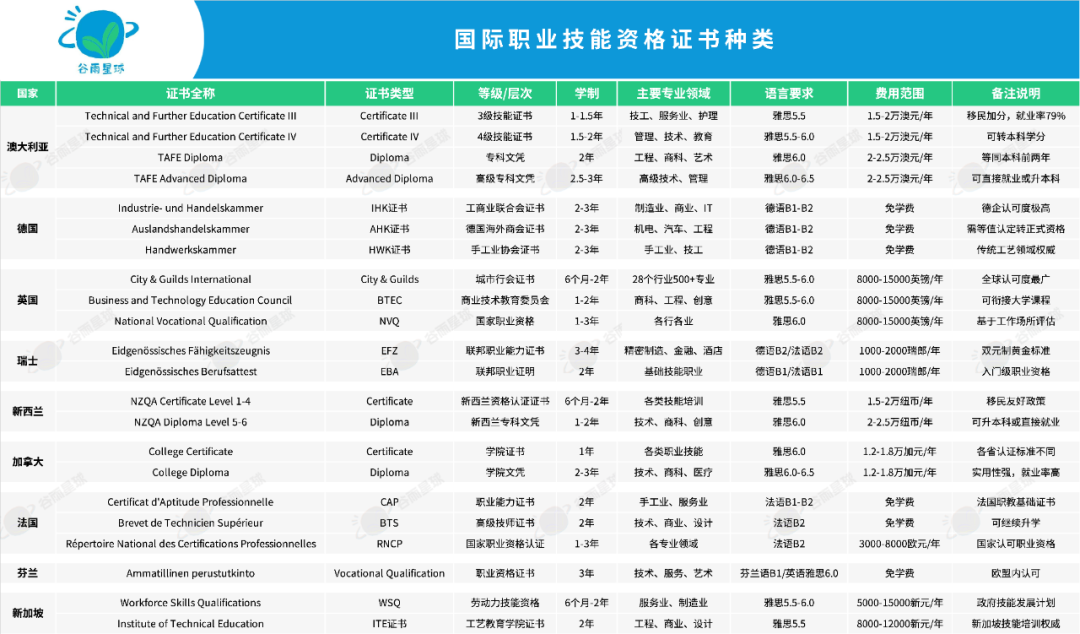 送孩子出国读「职校」，以就业职业为导向的技术教育已露出苗头  数据 第6张